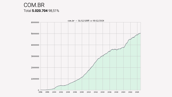 Em dezembro de 2024, havia mais de 5 milhões de domínios .com.br registrados. Fonte: Registro.br