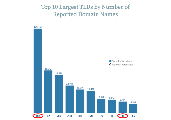 O .com está em 1ª lugar entre os 10 maiores TLDs em número de nomes de domínio reportados.Fonte: site Verisign