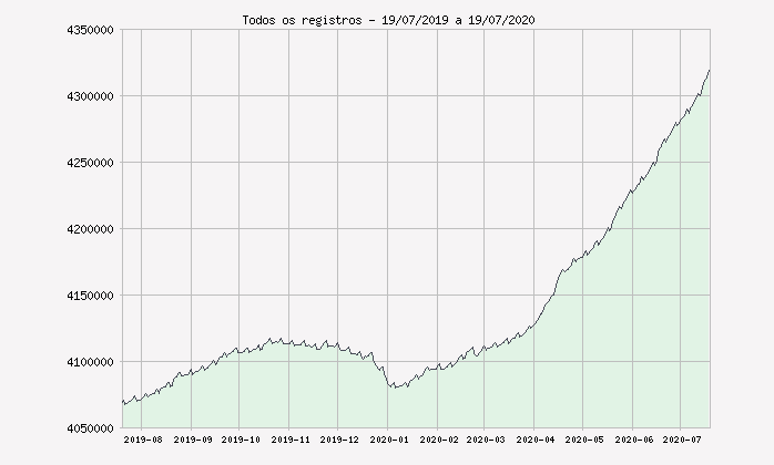Domínios .br registrados nos últimos 12 meses - fonte: site Registro.br
