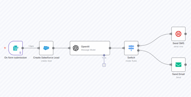 Exemplo de fluxo no n8n que integra a captação de leads com o envio de e-mail e SMS