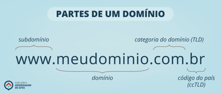 Partes de um domínio